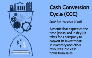Cash Conversion Cycle (CCC): Was ist das, und wie wird es berechnet?