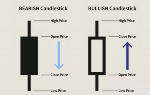 Bullish Candlestick Patterns zum Kauf von Aktien verwenden